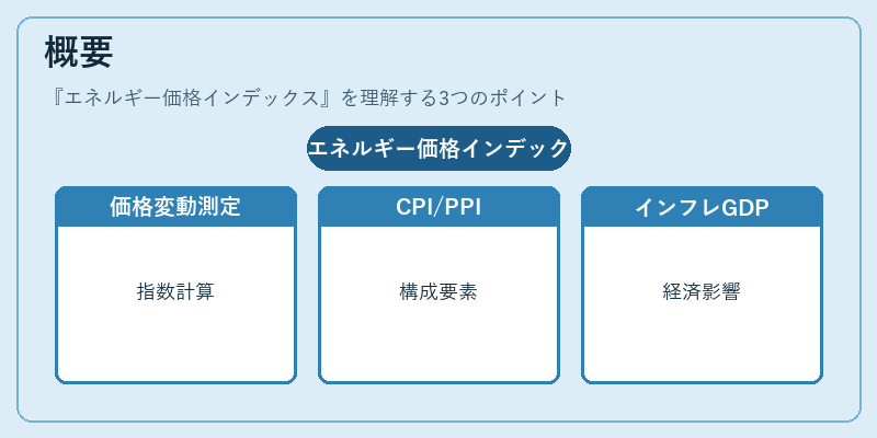 概要（エネルギー価格インデックス）の図解