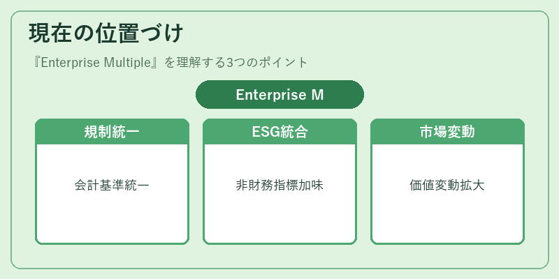 現在の位置づけ（Enterprise Multiple）の図解