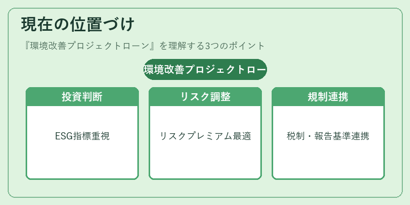 現在の位置づけ（環境改善プロジェクトローン）の図解