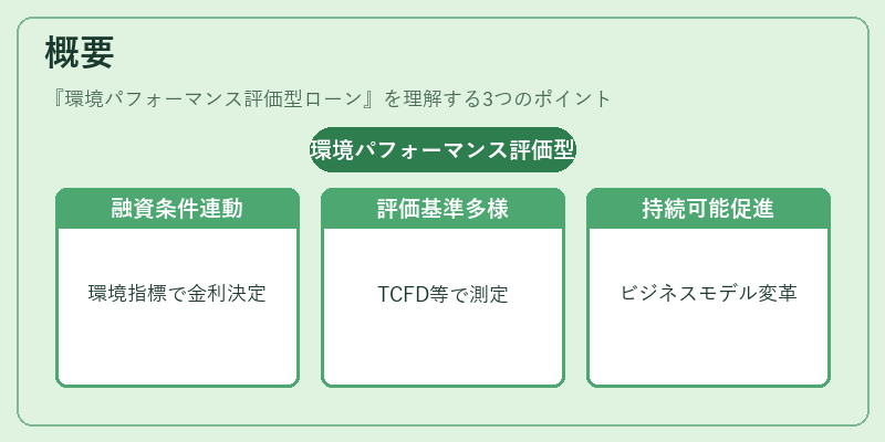 概要（環境パフォーマンス評価型ローン）の図解
