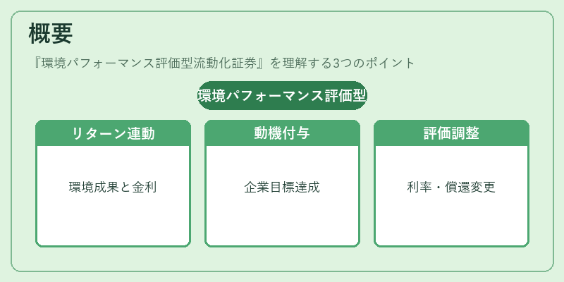 概要（環境パフォーマンス評価型流動化証券）の図解