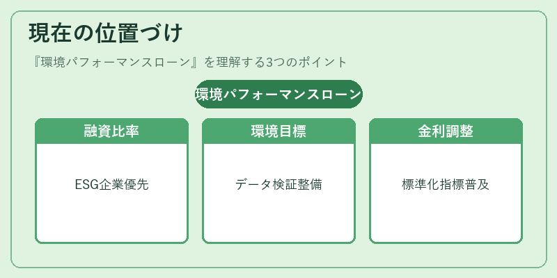 現在の位置づけ（環境パフォーマンスローン）の図解