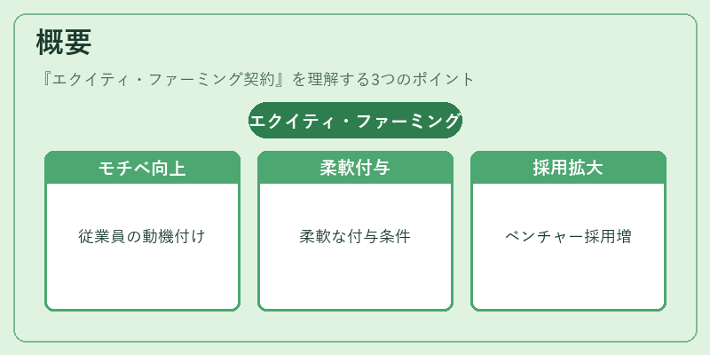 概要（エクイティ・ファーミング契約）の図解