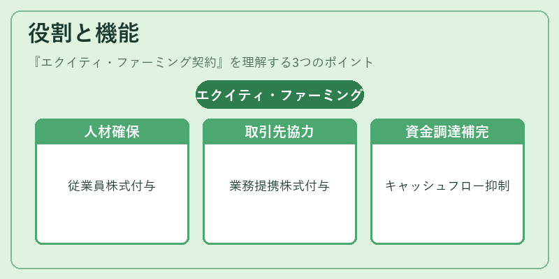 役割と機能（エクイティ・ファーミング契約）の図解
