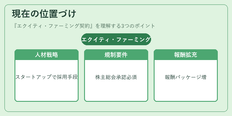 現在の位置づけ（エクイティ・ファーミング契約）の図解