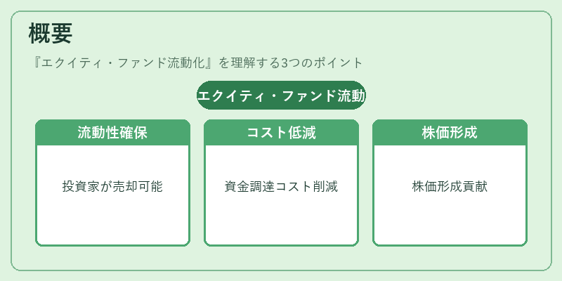概要（エクイティ・ファンド流動化）の図解