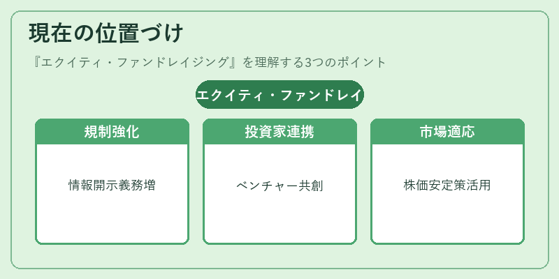 現在の位置づけ（エクイティ・ファンドレイジング）の図解
