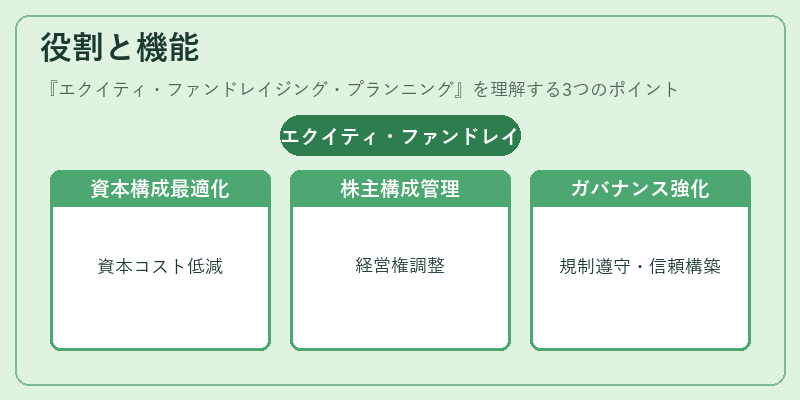 役割と機能(エクイティ・ファンドレイジング・プランニング)の図解