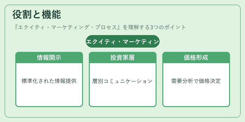 役割と機能（エクイティ・マーケティング・プロセス）の図解