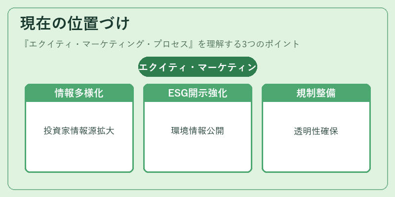 現在の位置づけ（エクイティ・マーケティング・プロセス）の図解