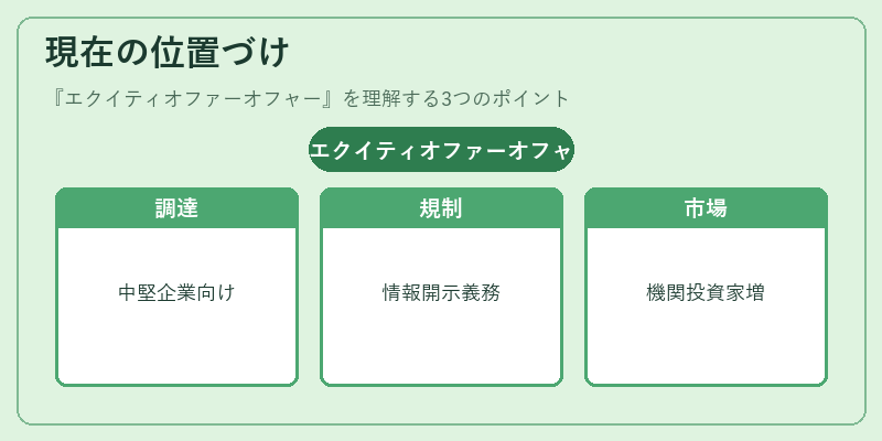 現在の位置づけ（エクイティオファーオフャー）の図解