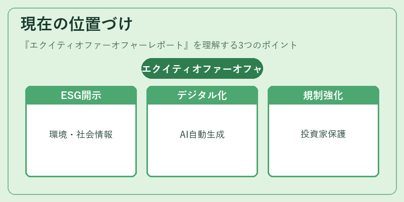 現在の位置づけ（エクイティオファーオフャーレポート）の図解