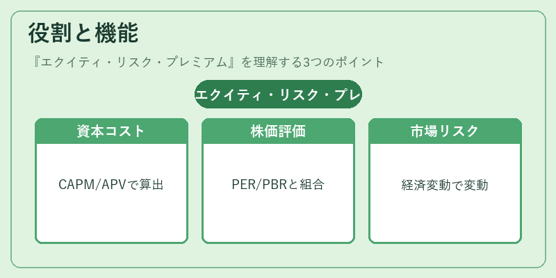 役割と機能（エクイティ・リスク・プレミアム）の図解