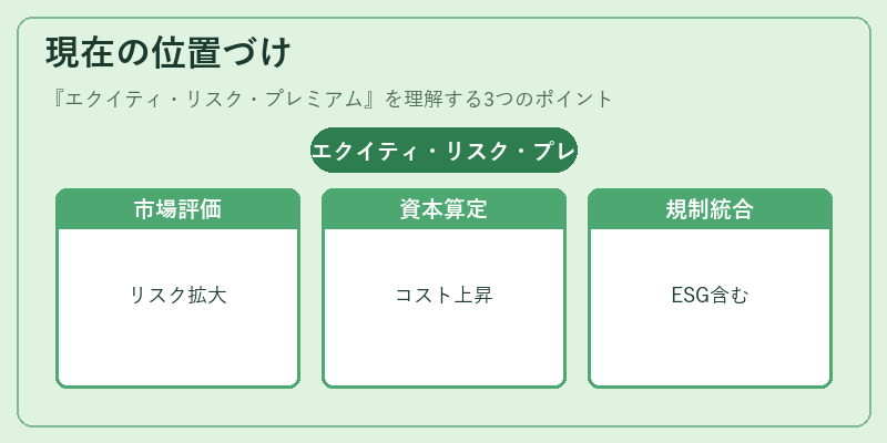 現在の位置づけ（エクイティ・リスク・プレミアム）の図解