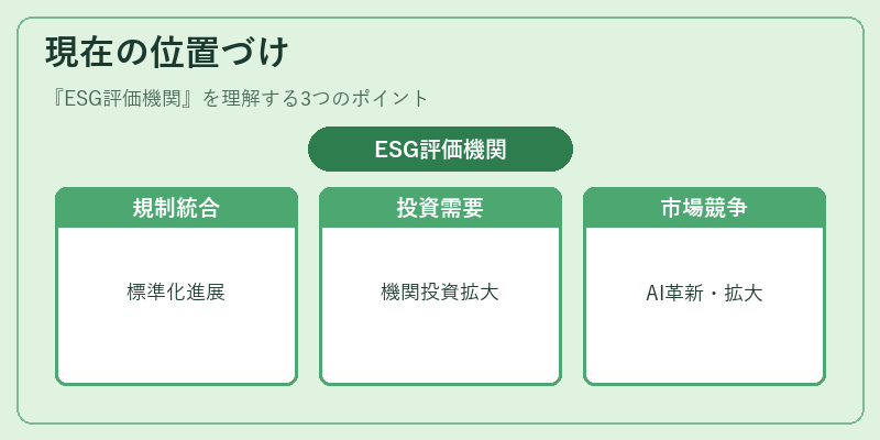 現在の位置づけ（ESG評価機関）の図解