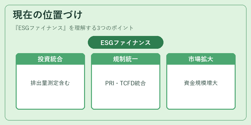 現在の位置づけ（ESGファイナンス）の図解