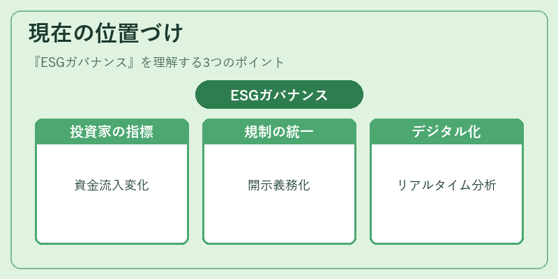 現在の位置づけ（ESGガバナンス）の図解