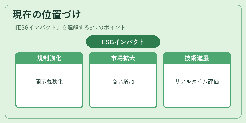 現在の位置づけ（ESGインパクト）の図解