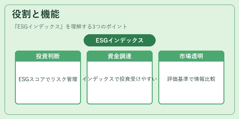 役割と機能（ESGインデックス）の図解