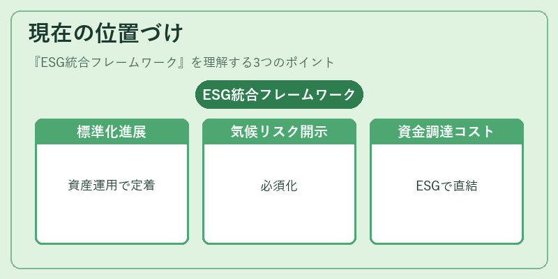 現在の位置づけ（ESG統合フレームワーク）の図解