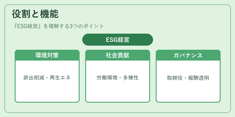 役割と機能（ESG経営）の図解