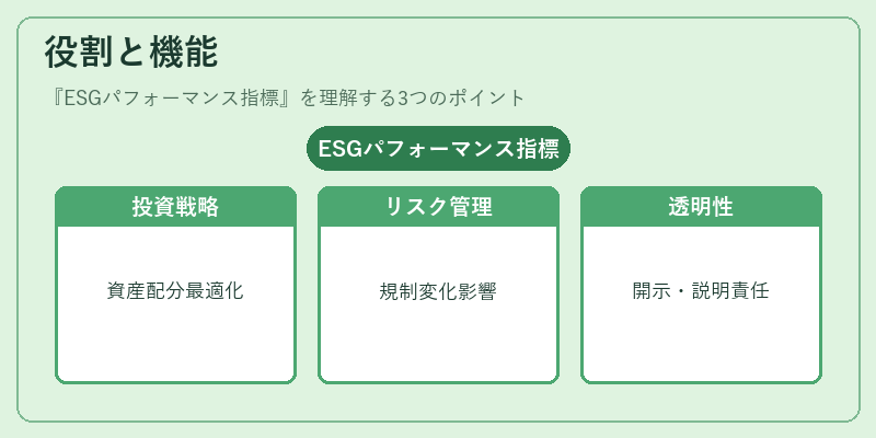 役割と機能（ESGパフォーマンス指標）の図解