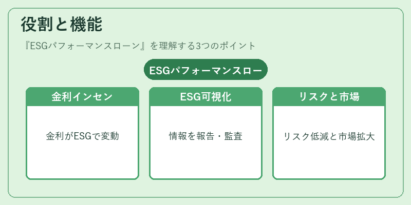 役割と機能(ESGパフォーマンスローン)の図解