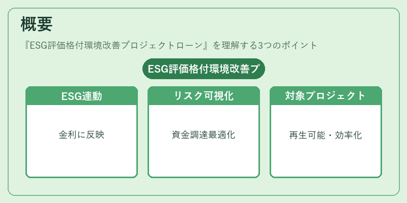 概要（ESG評価格付環境改善プロジェクトローン）の図解
