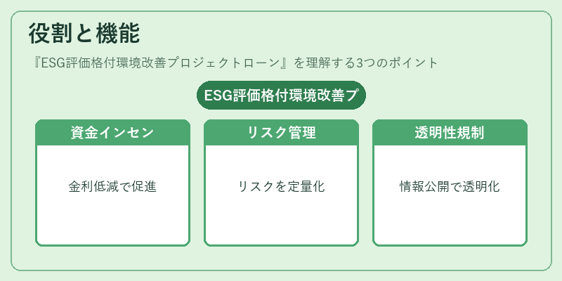 役割と機能（ESG評価格付環境改善プロジェクトローン）の図解
