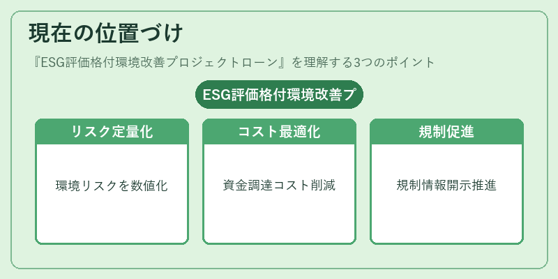 現在の位置づけ（ESG評価格付環境改善プロジェクトローン）の図解