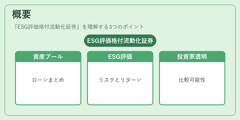 概要(ESG評価格付流動化証券)の図解