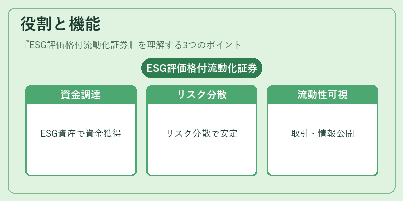 役割と機能(ESG評価格付流動化証券)の図解