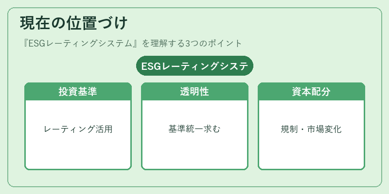 現在の位置づけ（ESGレーティングシステム）の図解