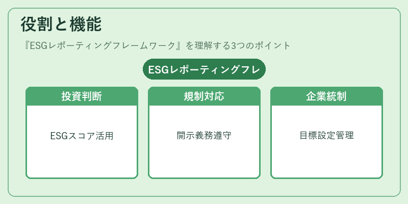 役割と機能（ESGレポーティングフレームワーク）の図解