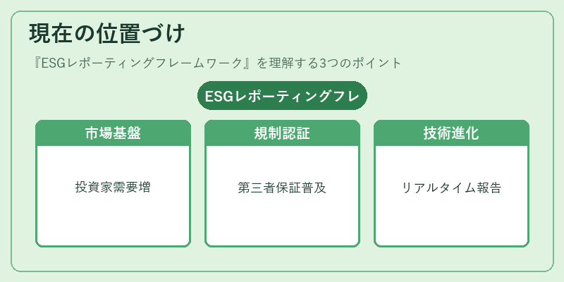 現在の位置づけ（ESGレポーティングフレームワーク）の図解