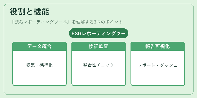 役割と機能（ESGレポーティングツール）の図解