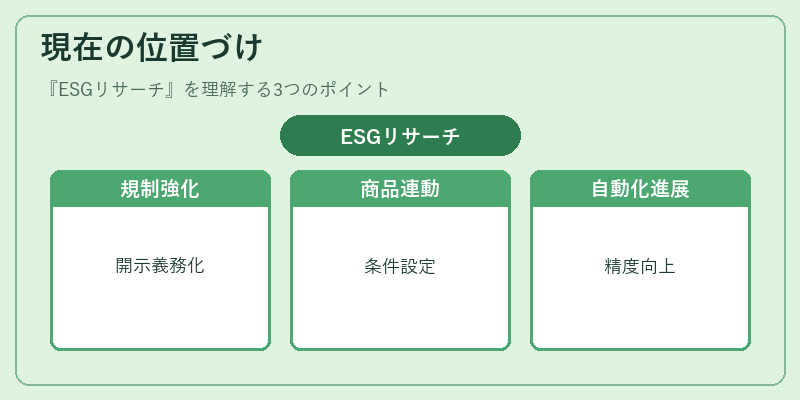 現在の位置づけ（ESGリサーチ）の図解