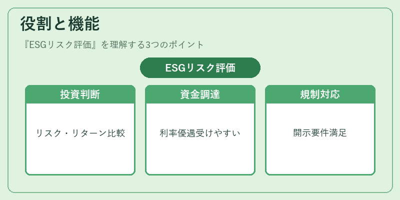 役割と機能（ESGリスク評価）の図解