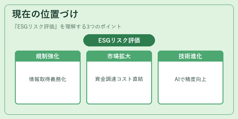 現在の位置づけ（ESGリスク評価）の図解