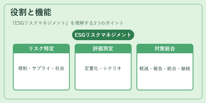 役割と機能（ESGリスクマネジメント）の図解