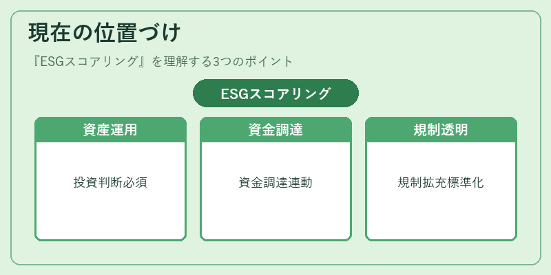 現在の位置づけ（ESGスコアリング）の図解