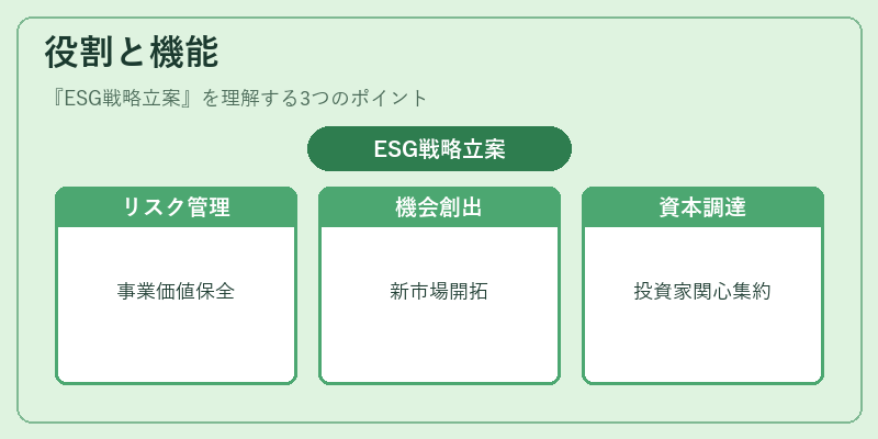 役割と機能（ESG戦略立案）の図解