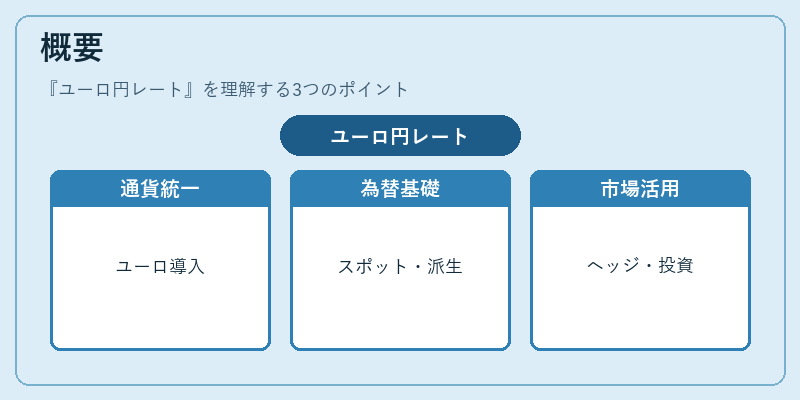 概要（ユーロ円レート）の図解