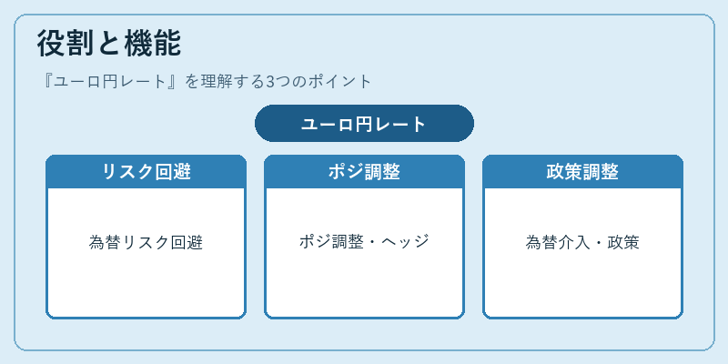 役割と機能（ユーロ円レート）の図解