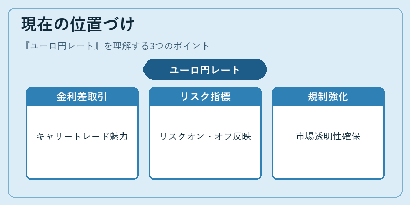 現在の位置づけ（ユーロ円レート）の図解