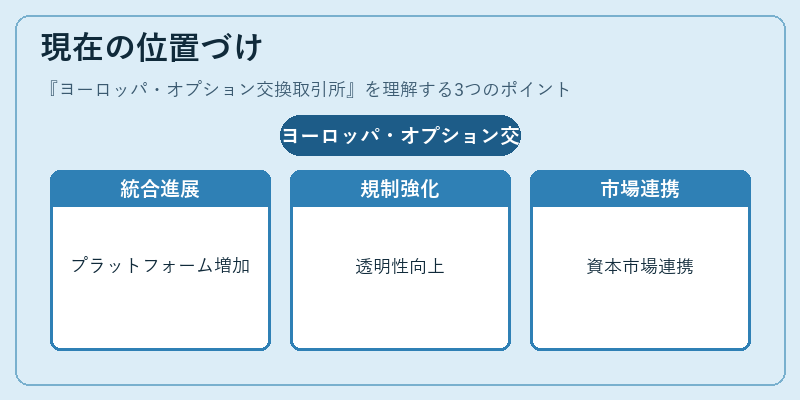 現在の位置づけ（ヨーロッパ・オプション交換取引所）の図解