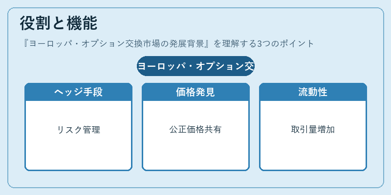 役割と機能（ヨーロッパ・オプション交換市場の発展背景）の図解