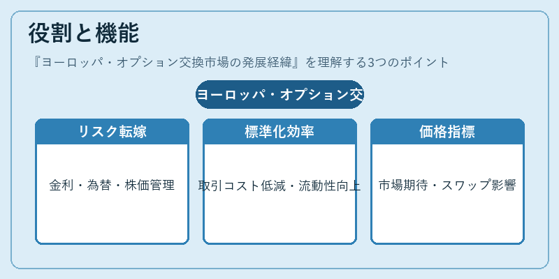 役割と機能（ヨーロッパ・オプション交換市場の発展経緯）の図解
