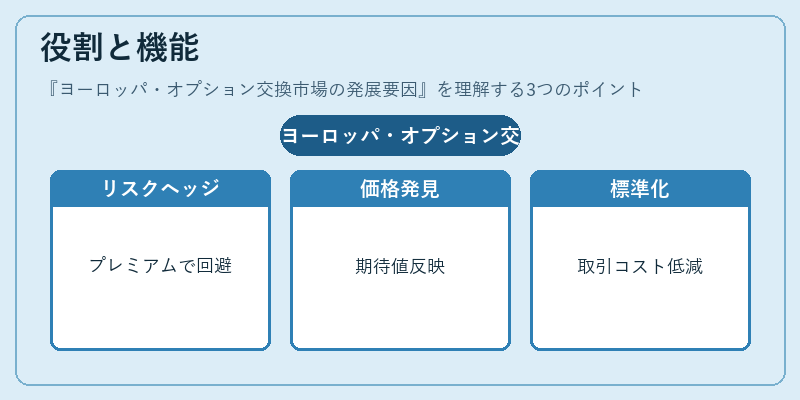 役割と機能(ヨーロッパ・オプション交換市場の発展要因)の図解