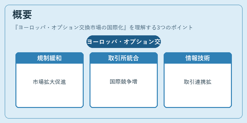 概要(ヨーロッパ・オプション交換市場の国際化)の図解